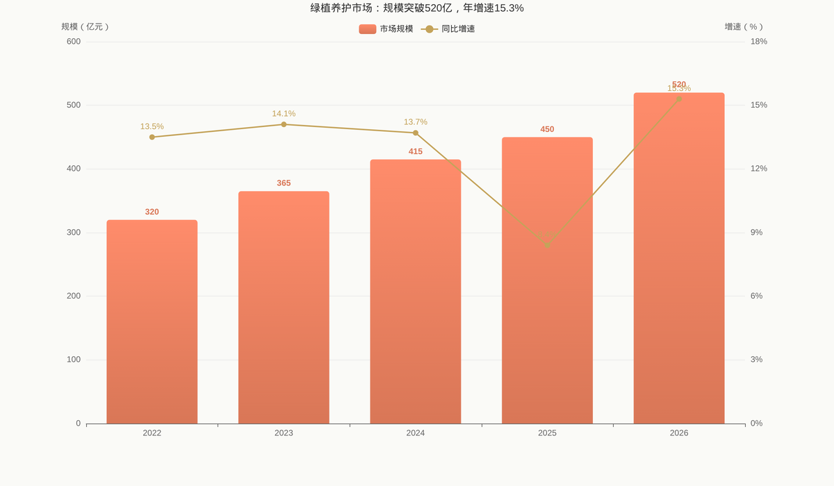 图1:绿植养护市场规模与增速走势