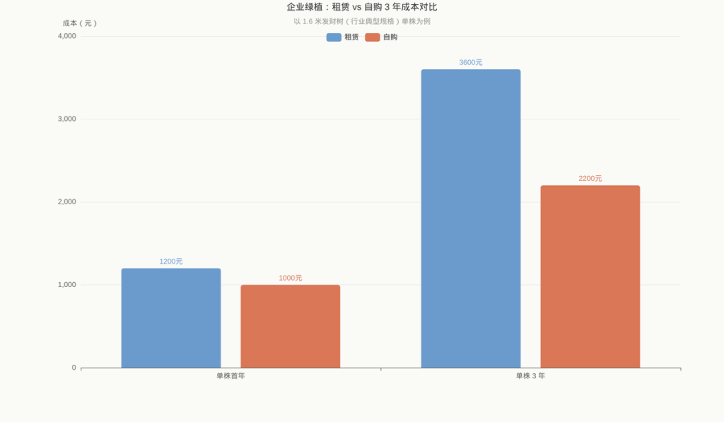 图2：企业绿植租赁 vs 自购 3 年成本对比