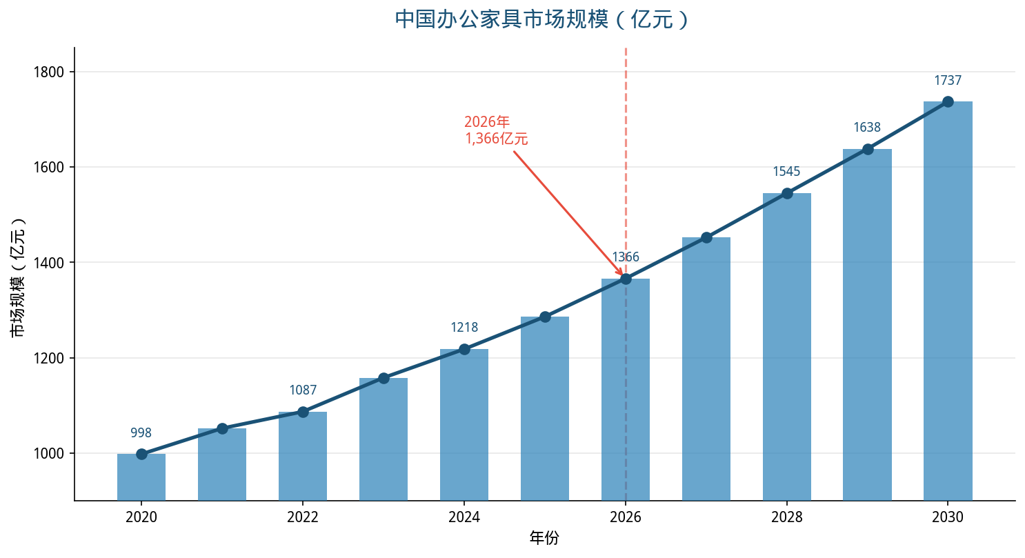中国办公家具市场规模趋势图