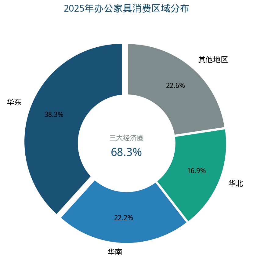 办公家具消费区域分布图