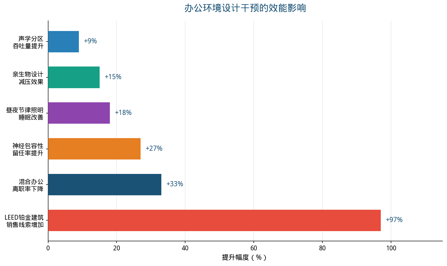 办公环境设计干预的效能影响