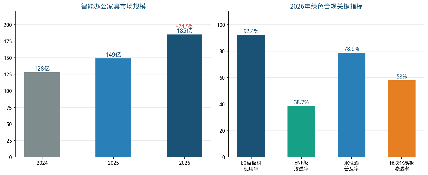 智能办公与绿色合规关键指标