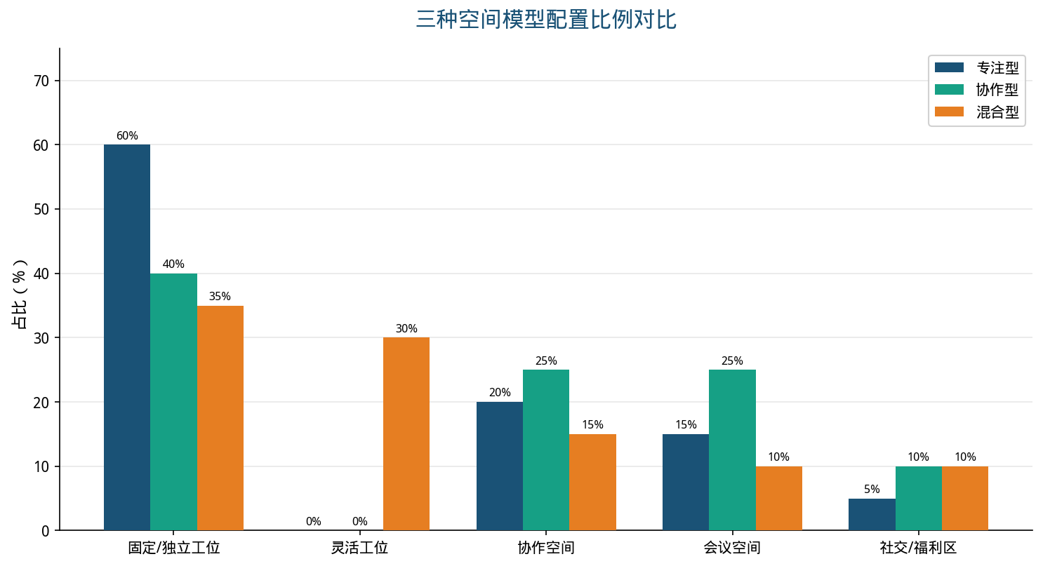 三种空间模型配置比例对比